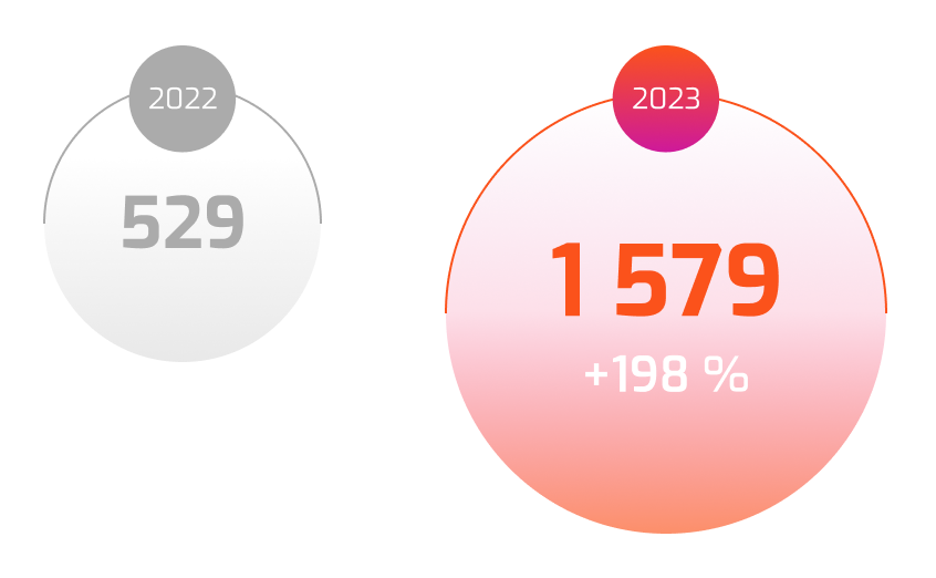 Meziroční srovnání prodejů