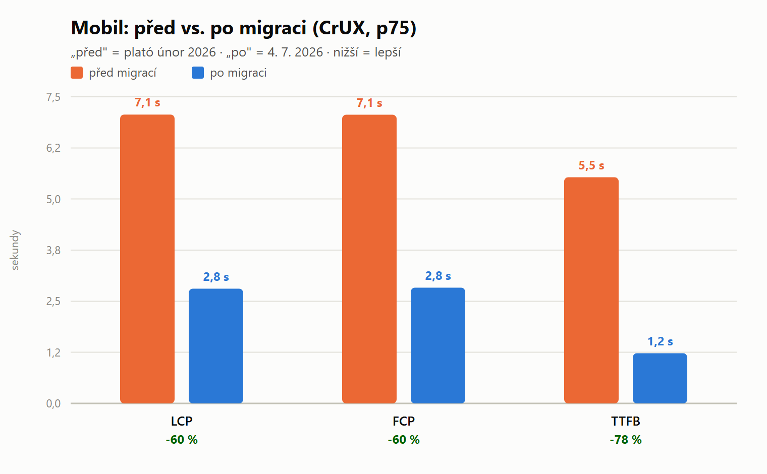Mobil: před vs. po migraci (CrUX, p75) – LCP, FCP, TTFB