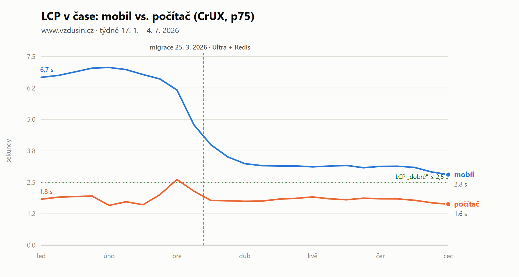 LCP v čase: mobil vs. počítač (CrUX, p75) – www.vzdusin.cz